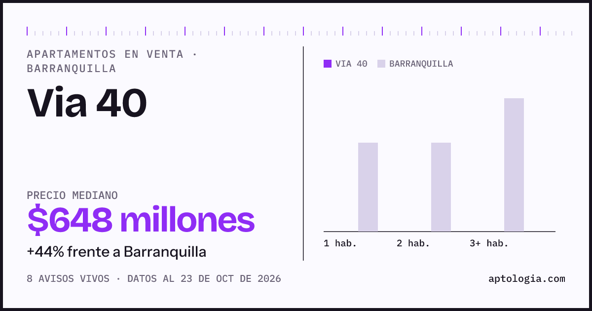 Precio de apartamentos en venta en Via 40, Barranquilla, octubre de 2026: mediana $647.500.000