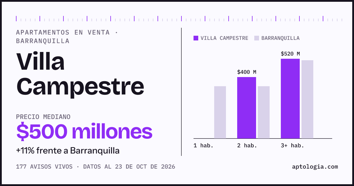 Precio de apartamentos en venta en Villa Campestre, Barranquilla, octubre de 2026: mediana $500.000.000
