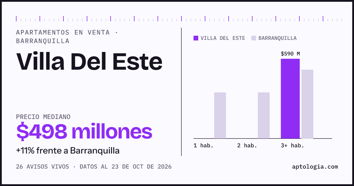Precio de apartamentos en venta en Villa Del Este, Barranquilla, octubre de 2026: mediana $540.000.000