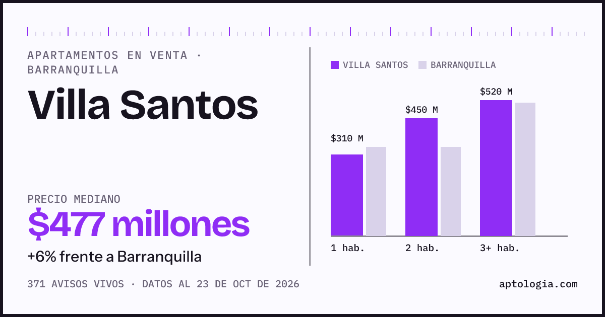 Precio de apartamentos en venta en Villa Santos, Barranquilla, octubre de 2026: mediana $477.000.000