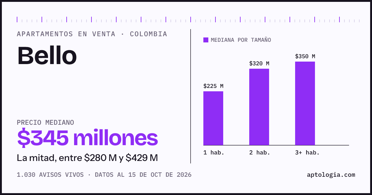 Precio de apartamentos en venta en Bello, octubre de 2026: mediana $345.000.000