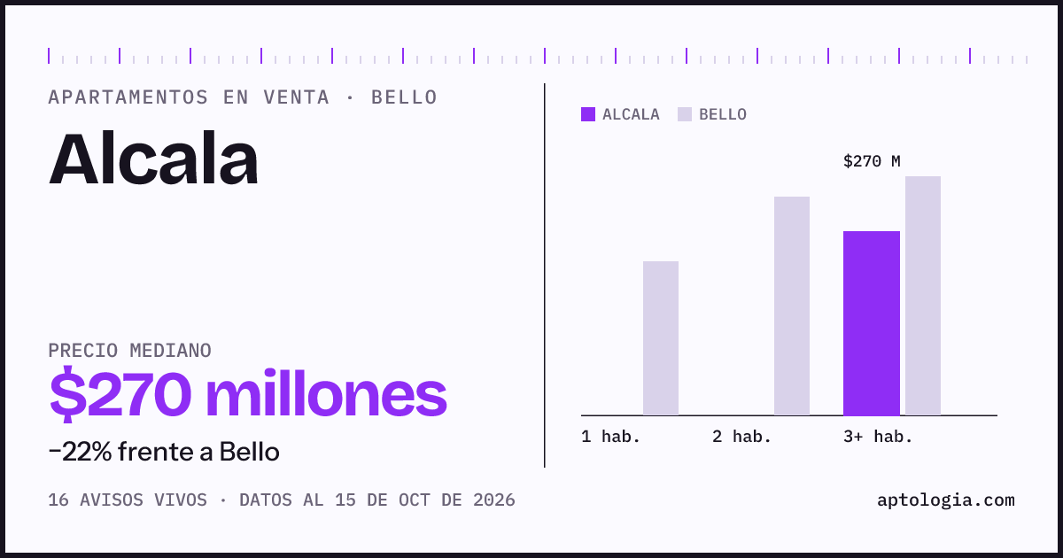 Precio de apartamentos en venta en Alcala, Bello, octubre de 2026: mediana $270.000.000
