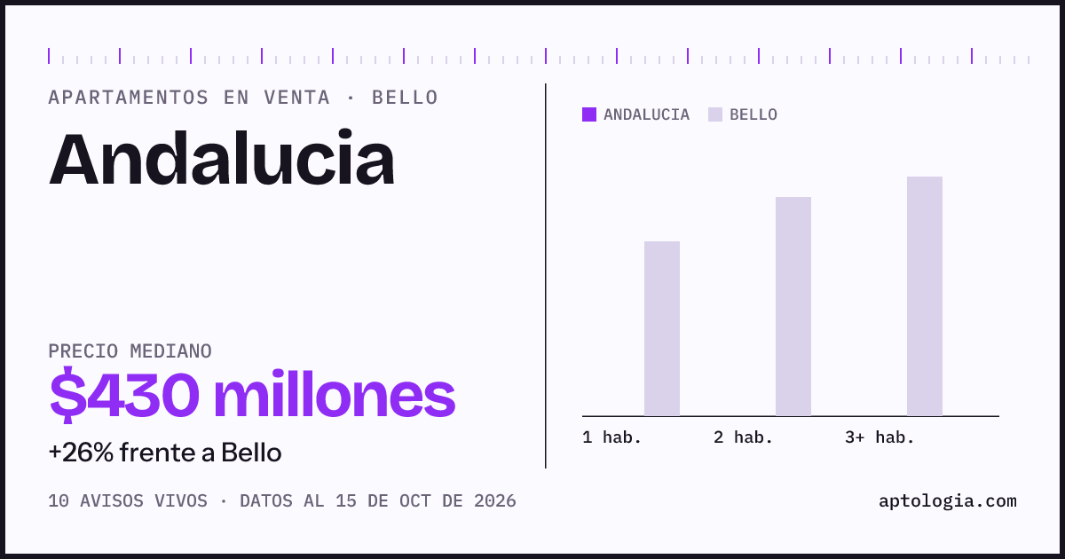 Precio de apartamentos en venta en Andalucia, Bello, octubre de 2026: mediana $430.000.000