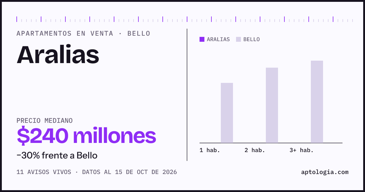 Precio de apartamentos en venta en Aralias, Bello, octubre de 2026: mediana $240.000.000