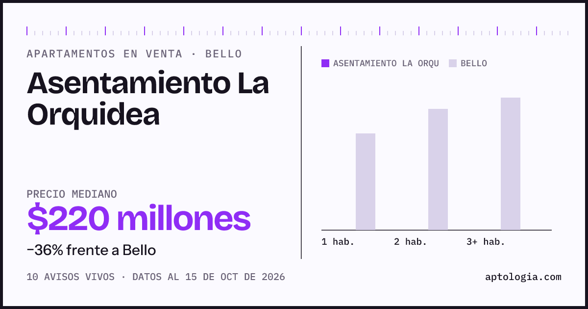 Precio de apartamentos en venta en Asentamiento La Orquidea, Bello, octubre de 2026: mediana $219.500.000