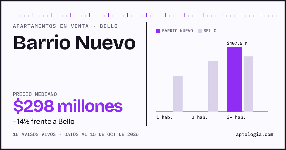 Precio de apartamentos en venta en Barrio Nuevo, Bello, octubre de 2026: mediana $297.500.000