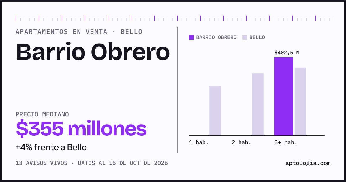 Precio de apartamentos en venta en Barrio Obrero, Bello, octubre de 2026: mediana $355.000.000