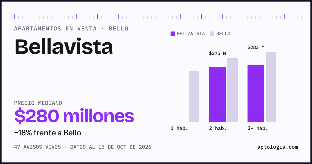 Precio de apartamentos en venta en Bellavista, Bello, octubre de 2026: mediana $279.900.000