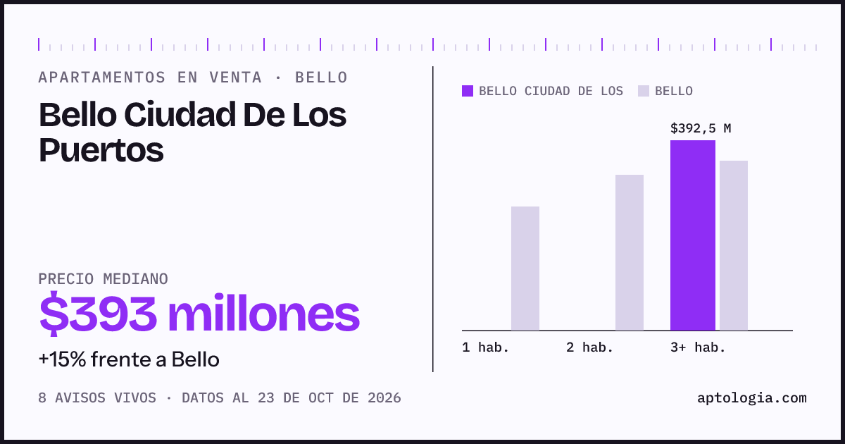 Precio de apartamentos en venta en Bello Ciudad De Los Puertos, Bello, octubre de 2026: mediana $392.500.000