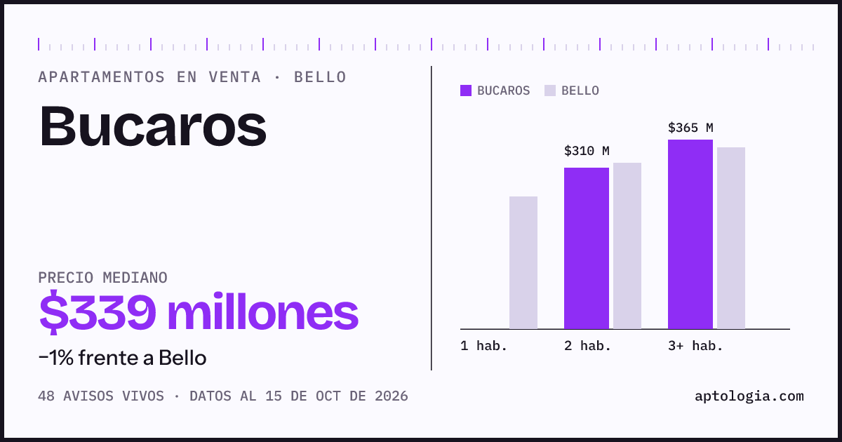 Precio de apartamentos en venta en Bucaros, Bello, octubre de 2026: mediana $338.900.000