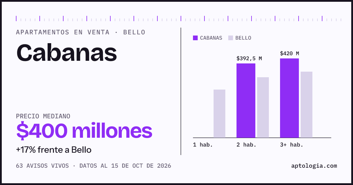 Precio de apartamentos en venta en Cabanas, Bello, octubre de 2026: mediana $400.000.000