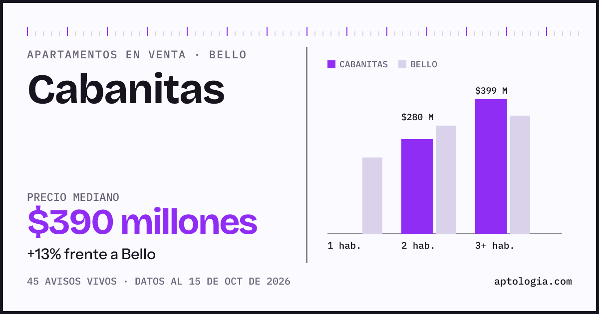 Precio de apartamentos en venta en Cabanitas, Bello, octubre de 2026: mediana $390.000.000