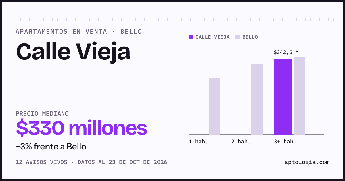 Precio de apartamentos en venta en Calle Vieja, Bello, octubre de 2026: mediana $330.000.000