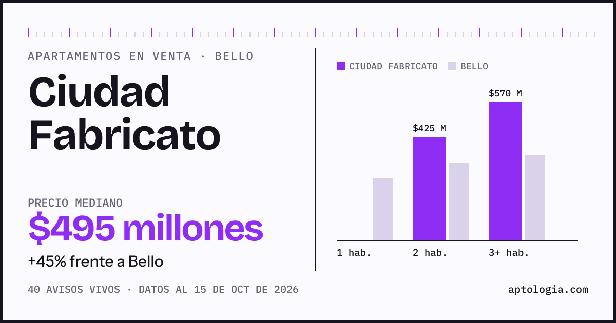 Precio de apartamentos en venta en Ciudad Fabricato, Bello, octubre de 2026: mediana $495.000.000