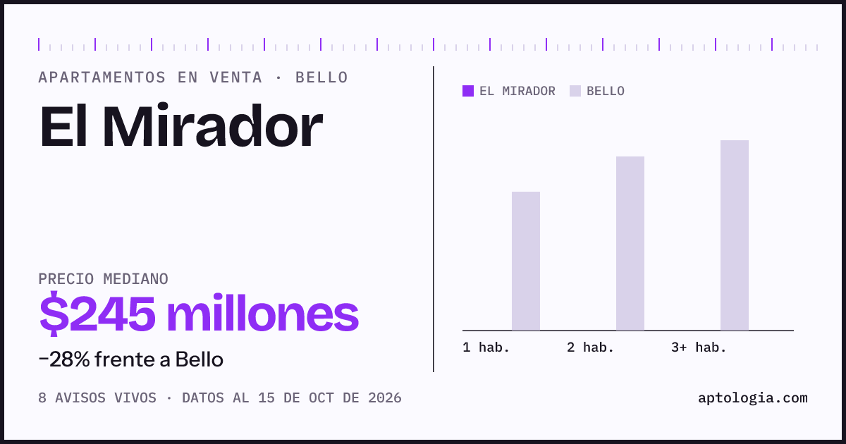 Precio de apartamentos en venta en El Mirador, Bello, octubre de 2026: mediana $245.000.000