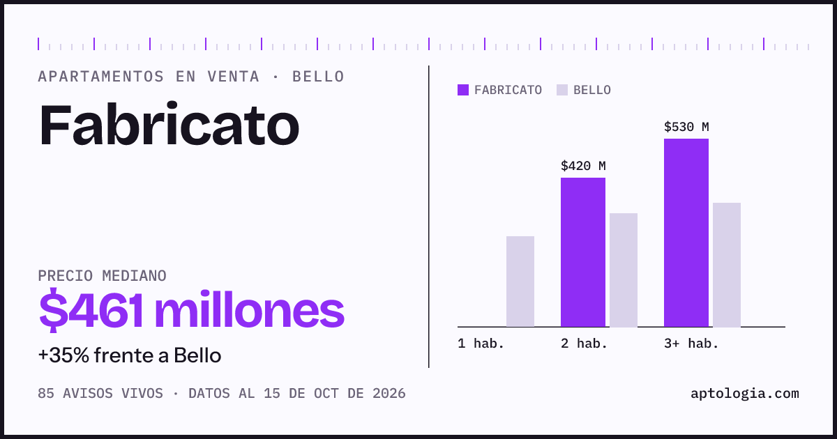 Precio de apartamentos en venta en Fabricato, Bello, octubre de 2026: mediana $461.000.000
