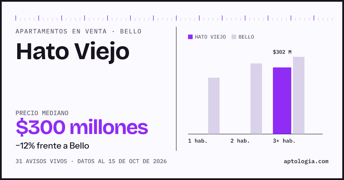 Precio de apartamentos en venta en Hato Viejo, Bello, octubre de 2026: mediana $300.000.000