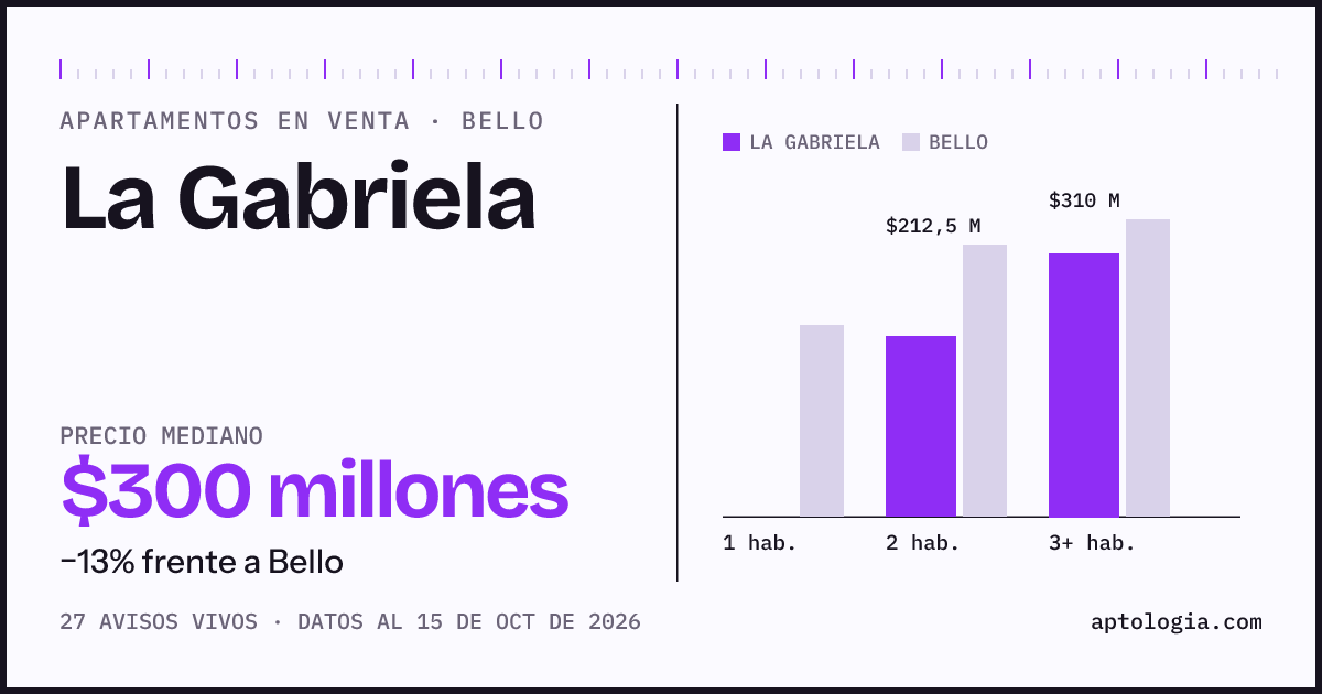 Precio de apartamentos en venta en La Gabriela, Bello, octubre de 2026: mediana $300.000.000