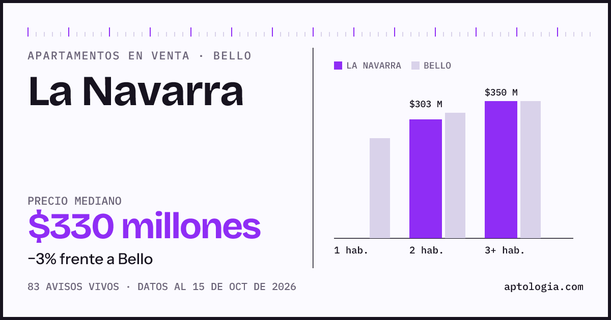 Precio de apartamentos en venta en La Navarra, Bello, octubre de 2026: mediana $330.000.000