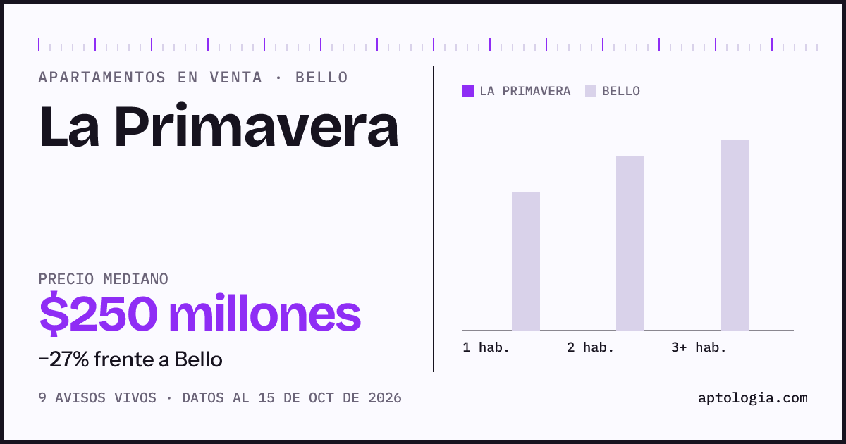 Precio de apartamentos en venta en La Primavera, Bello, octubre de 2026: mediana $250.000.000