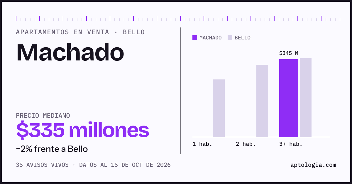 Precio de apartamentos en venta en Machado, Bello, octubre de 2026: mediana $335.000.000