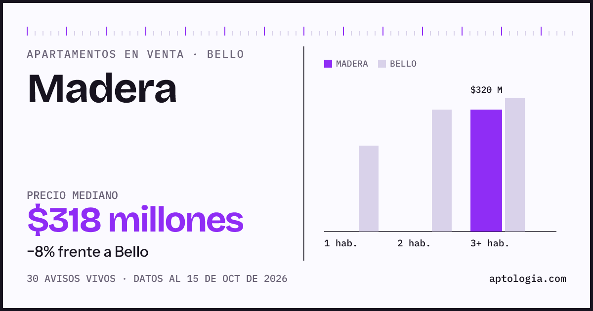 Precio de apartamentos en venta en Madera, Bello, octubre de 2026: mediana $317.500.000