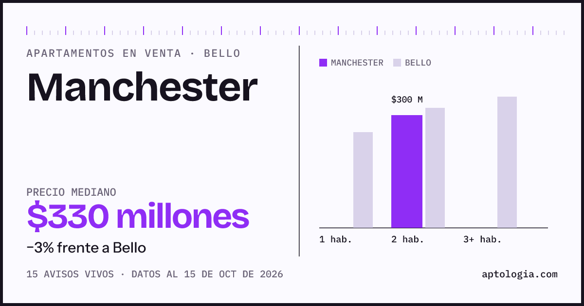 Precio de apartamentos en venta en Manchester, Bello, octubre de 2026: mediana $330.000.000