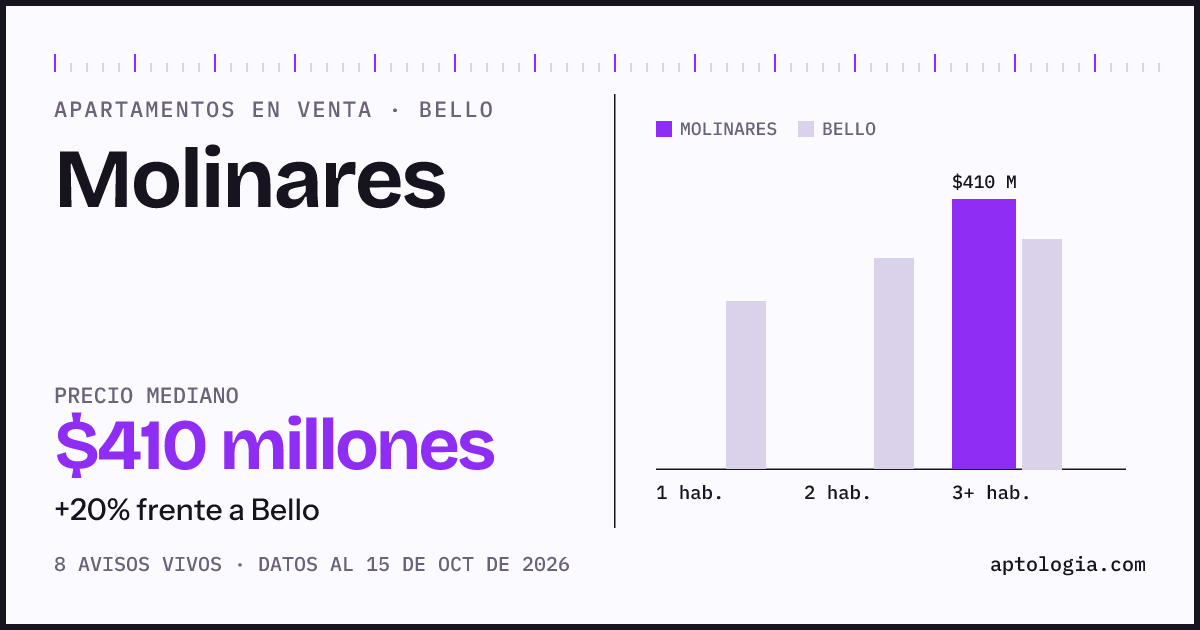 Precio de apartamentos en venta en Molinares, Bello, octubre de 2026: mediana $410.000.000