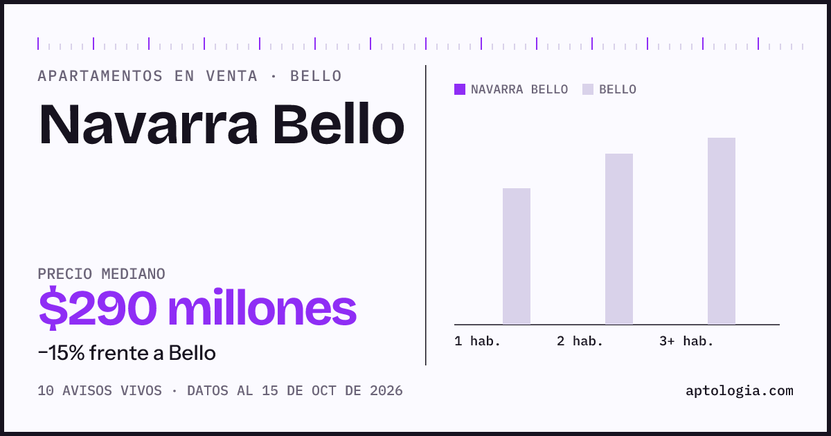 Precio de apartamentos en venta en Navarra Bello, Bello, octubre de 2026: mediana $290.000.000