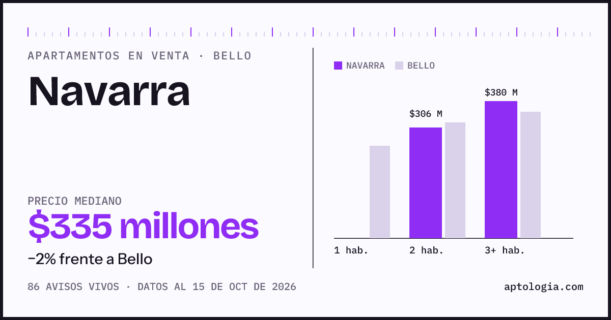 Precio de apartamentos en venta en Navarra, Bello, octubre de 2026: mediana $335.000.000