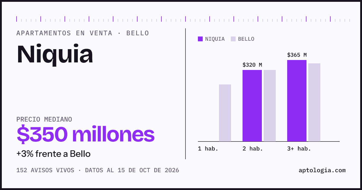 Precio de apartamentos en venta en Niquia, Bello, octubre de 2026: mediana $350.000.000