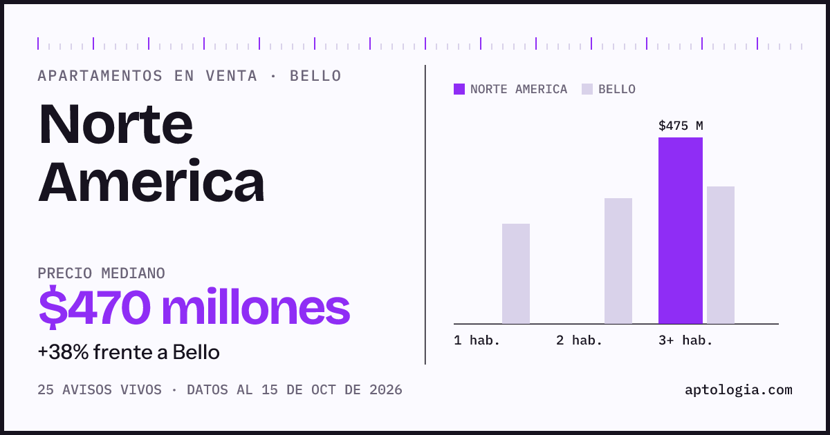 Precio de apartamentos en venta en Norte America, Bello, octubre de 2026: mediana $470.000.000