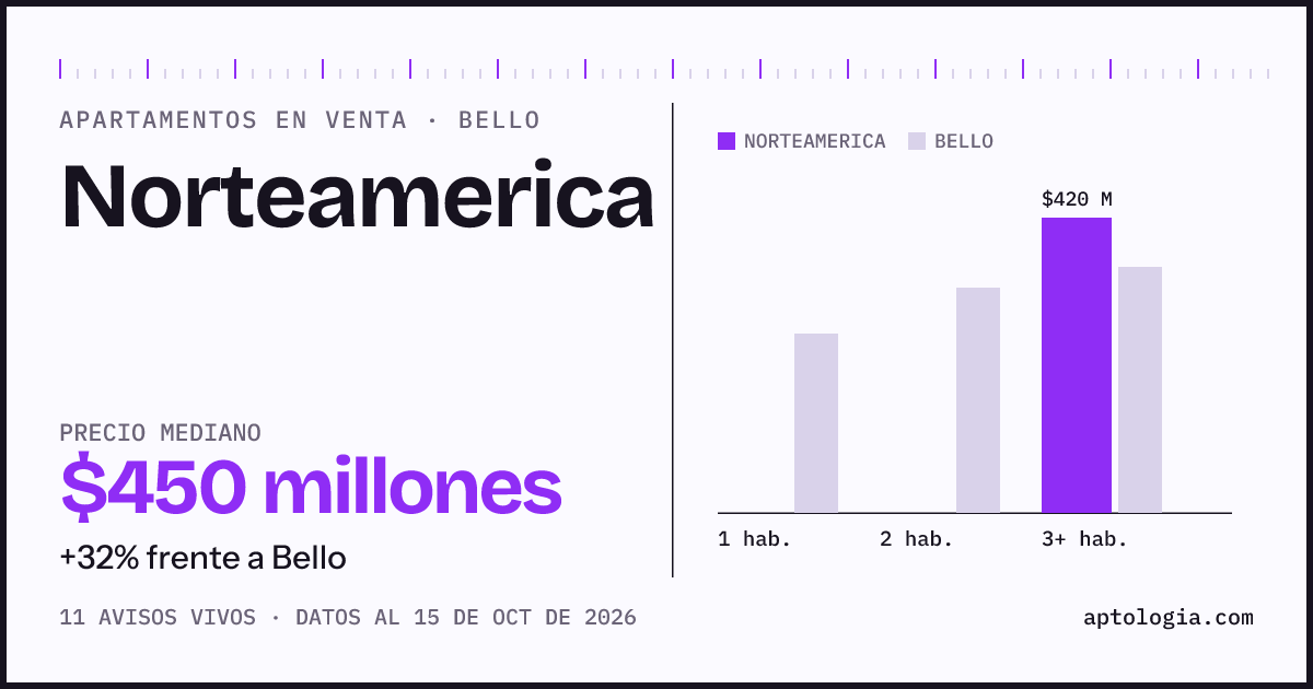 Precio de apartamentos en venta en Norteamerica, Bello, octubre de 2026: mediana $450.000.000