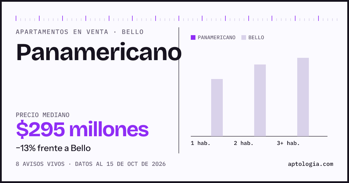 Precio de apartamentos en venta en Panamericano, Bello, octubre de 2026: mediana $295.000.000