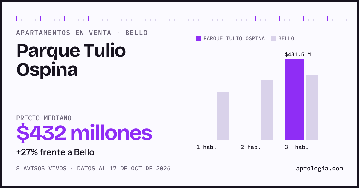 Precio de apartamentos en venta en Parque Tulio Ospina, Bello, octubre de 2026: mediana $431.500.000