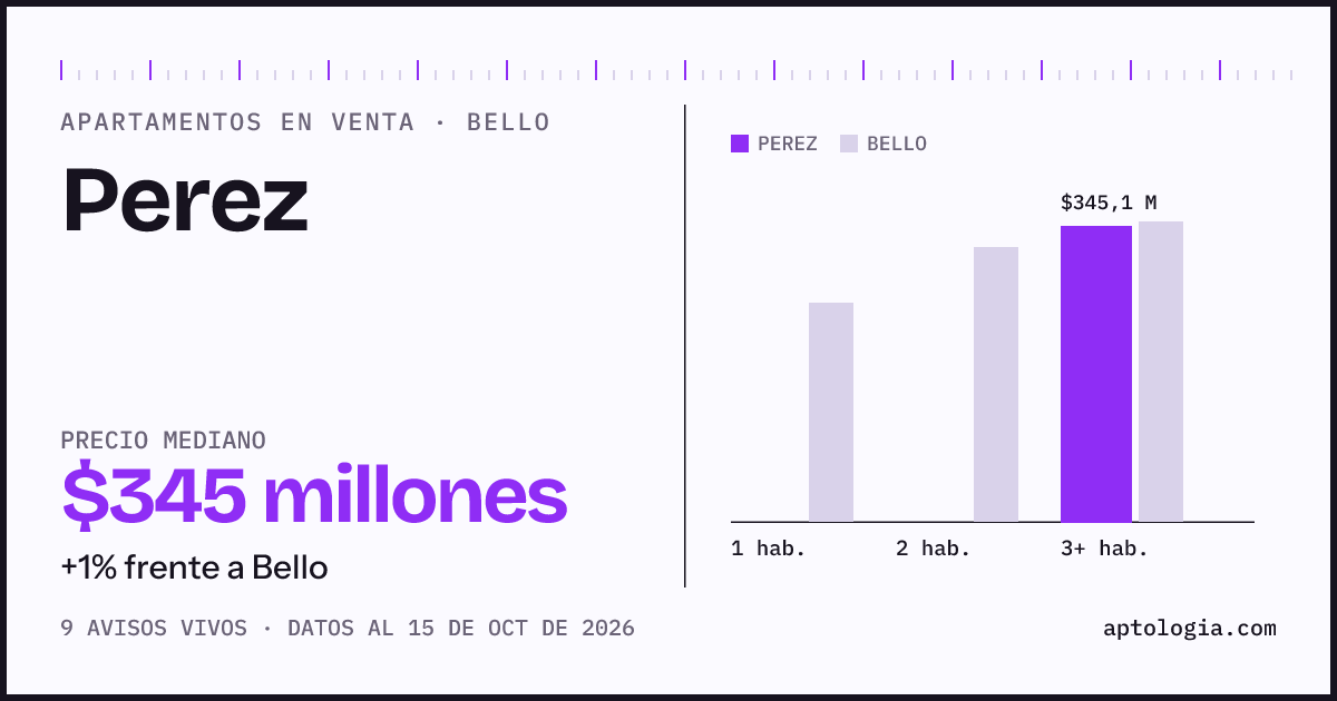 Precio de apartamentos en venta en Perez, Bello, octubre de 2026: mediana $345.050.000