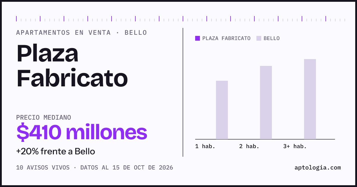 Precio de apartamentos en venta en Plaza Fabricato, Bello, octubre de 2026: mediana $409.500.000