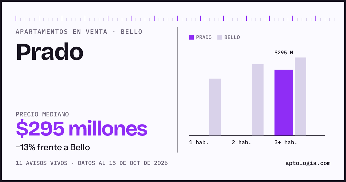 Precio de apartamentos en venta en Prado, Bello, octubre de 2026: mediana $295.000.000