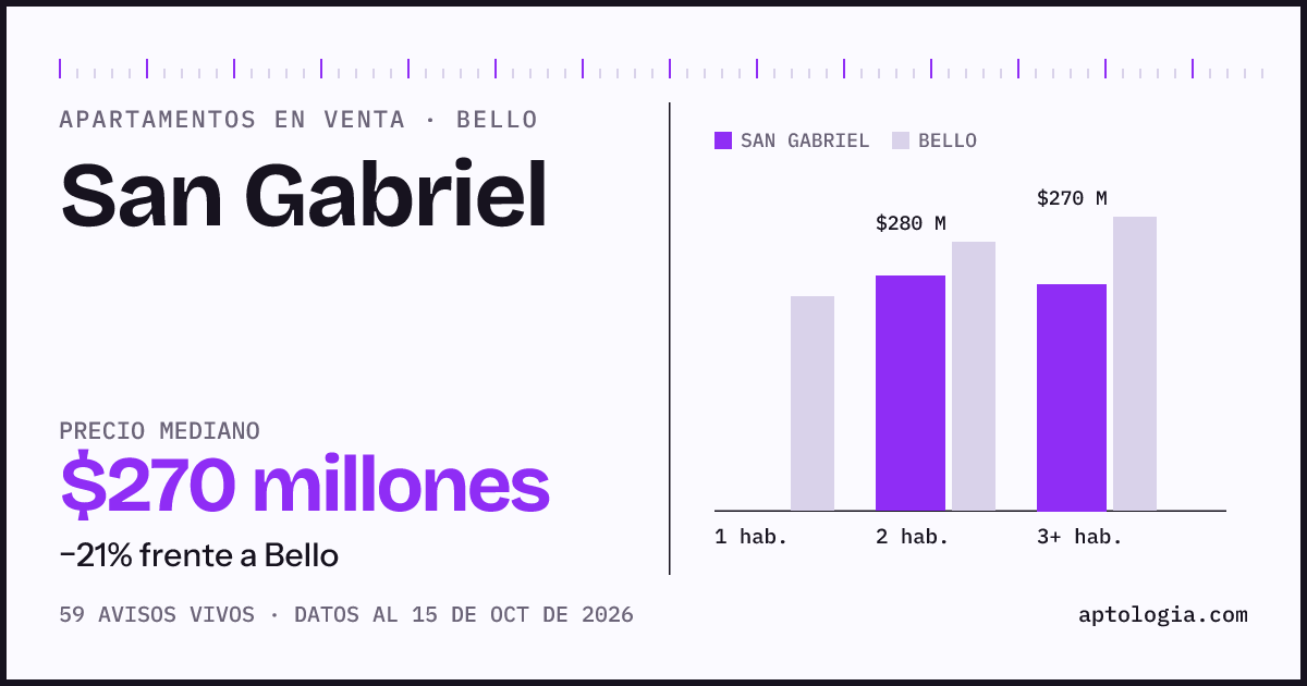 Precio de apartamentos en venta en San Gabriel, Bello, octubre de 2026: mediana $270.000.000