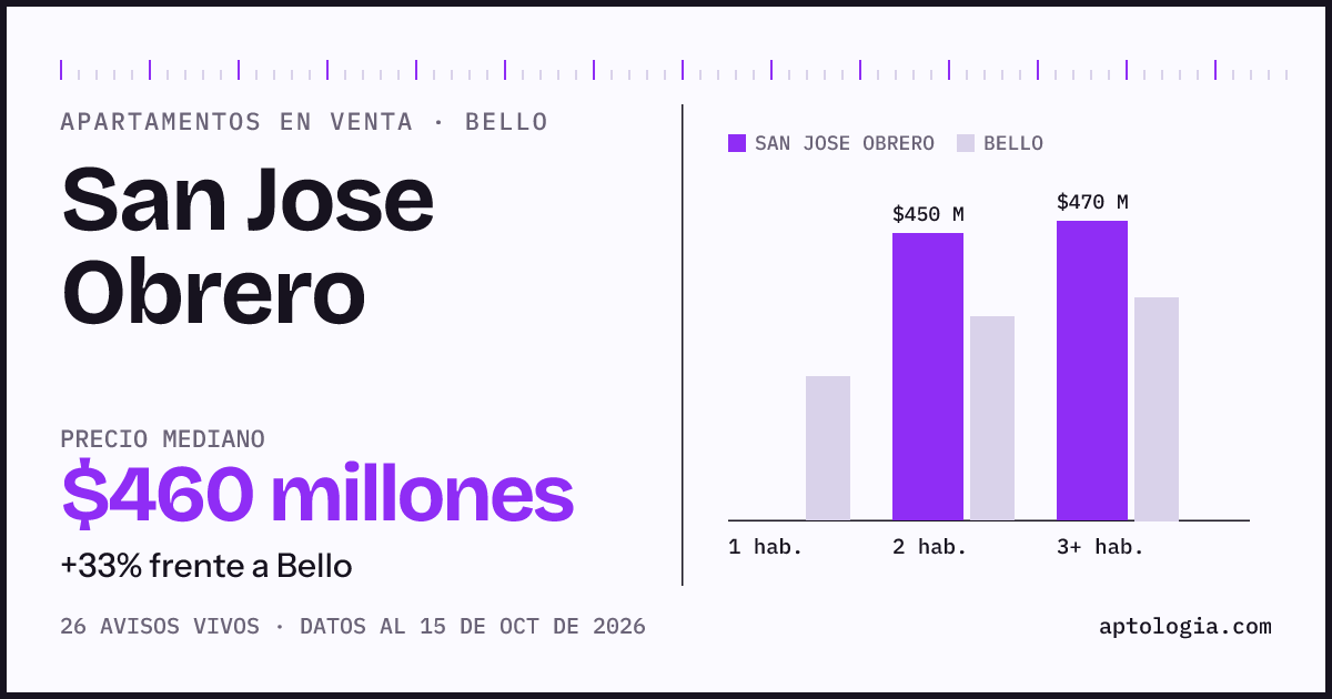 Precio de apartamentos en venta en San Jose Obrero, Bello, octubre de 2026: mediana $460.000.000