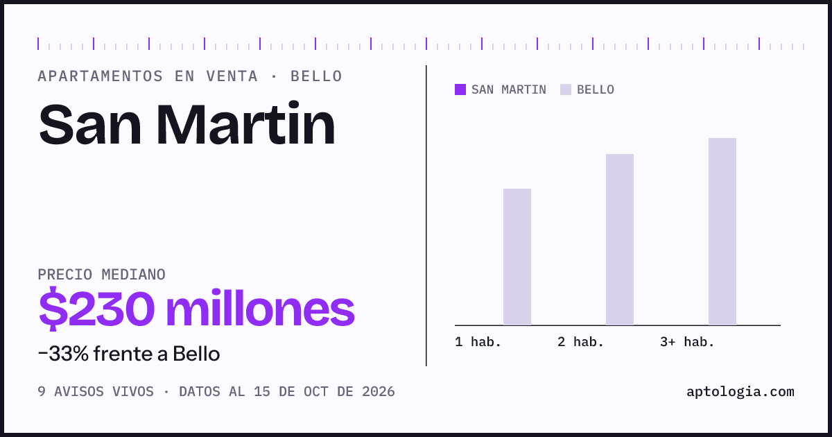 Precio de apartamentos en venta en San Martin, Bello, octubre de 2026: mediana $230.000.000