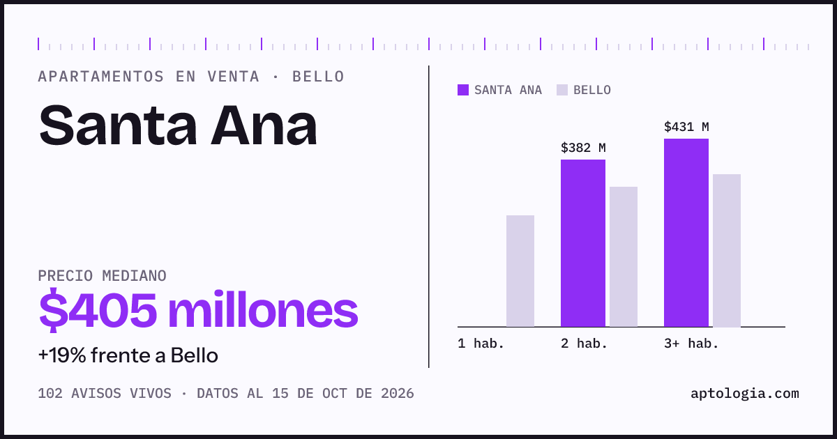 Precio de apartamentos en venta en Santa Ana, Bello, octubre de 2026: mediana $405.000.000