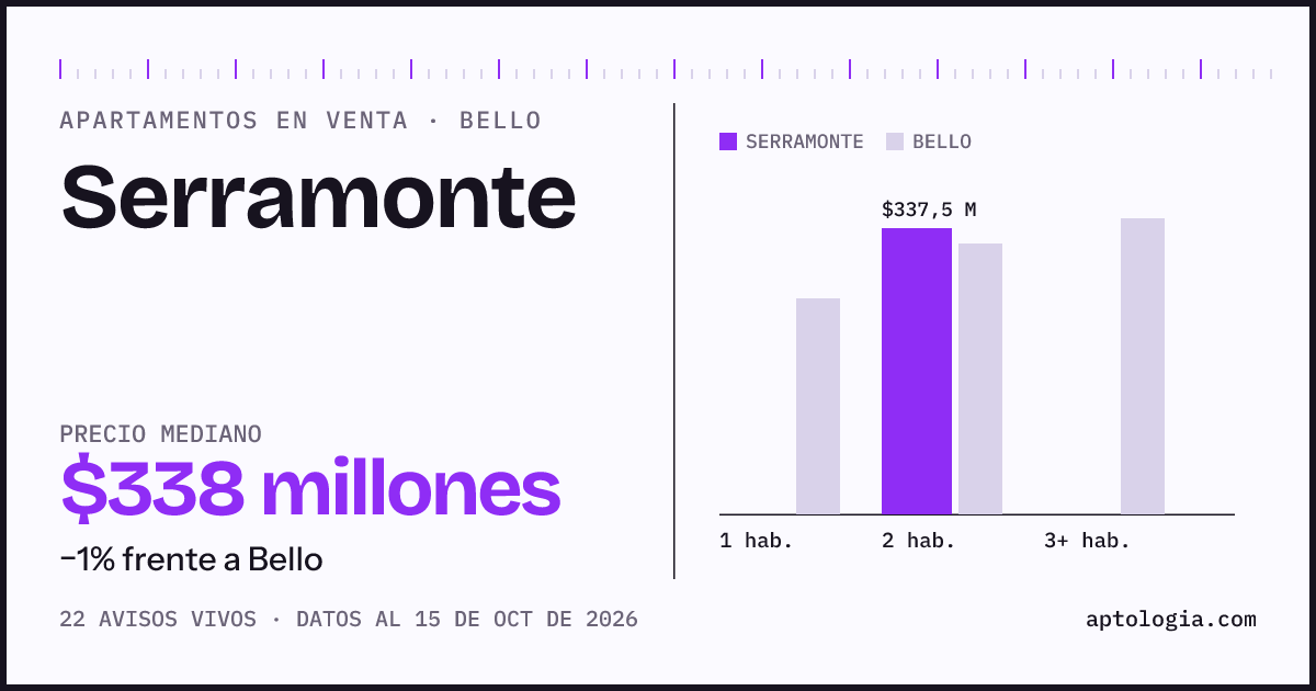 Precio de apartamentos en venta en Serramonte, Bello, octubre de 2026: mediana $337.500.000