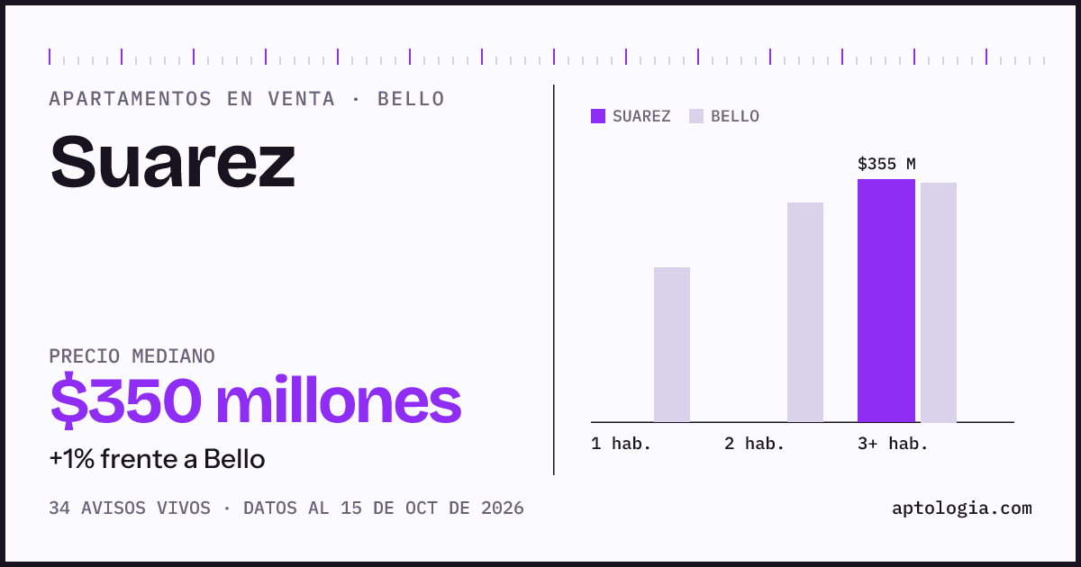 Precio de apartamentos en venta en Suarez, Bello, octubre de 2026: mediana $350.000.000