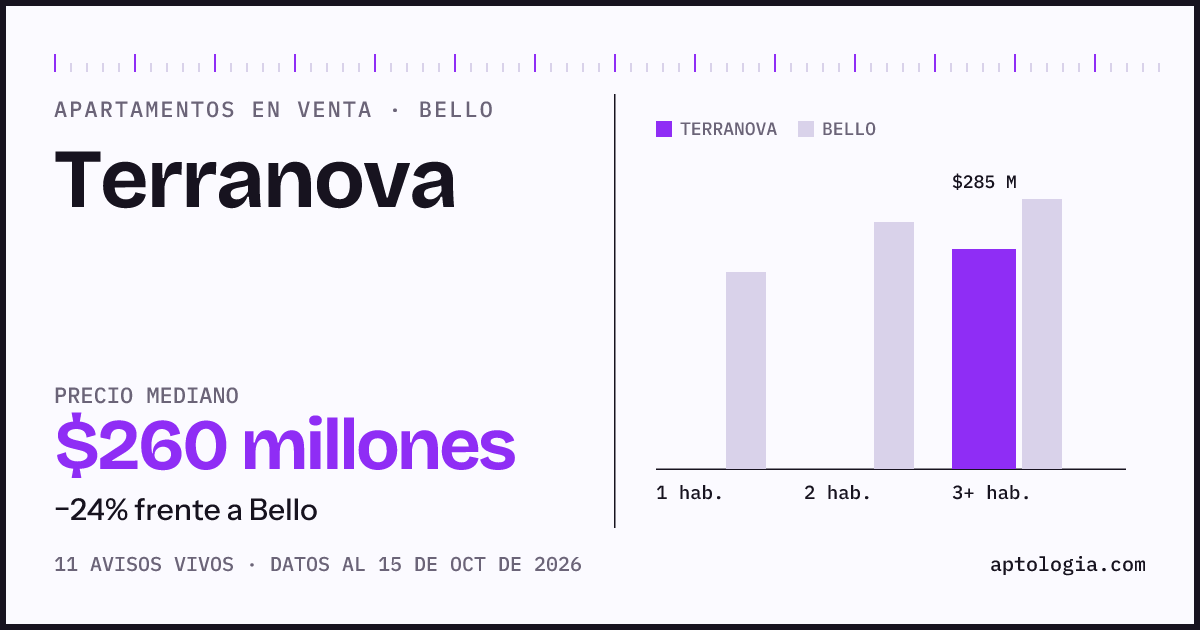 Precio de apartamentos en venta en Terranova, Bello, octubre de 2026: mediana $260.000.000