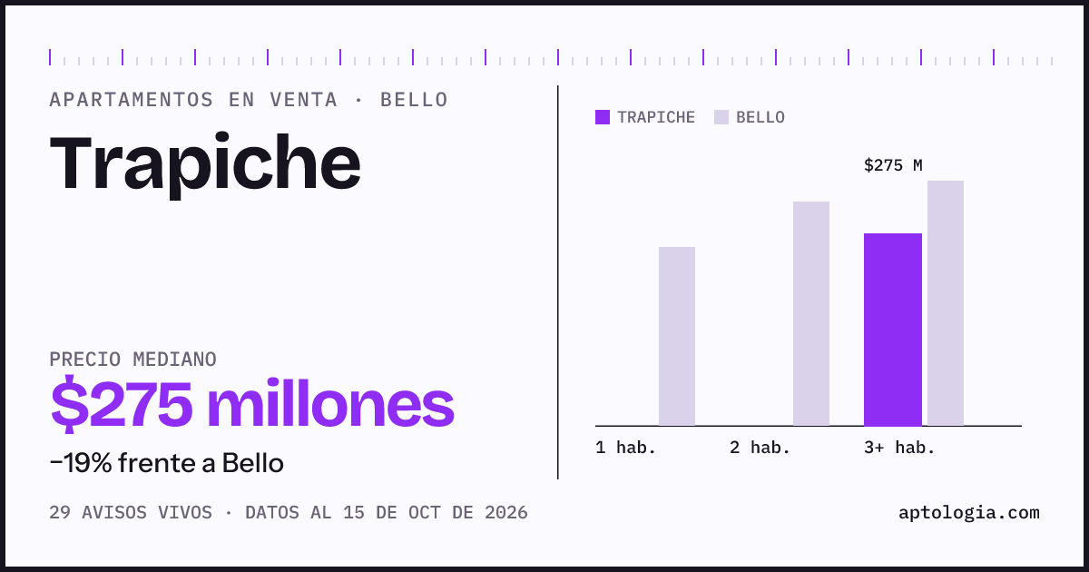 Precio de apartamentos en venta en Trapiche, Bello, octubre de 2026: mediana $275.000.000
