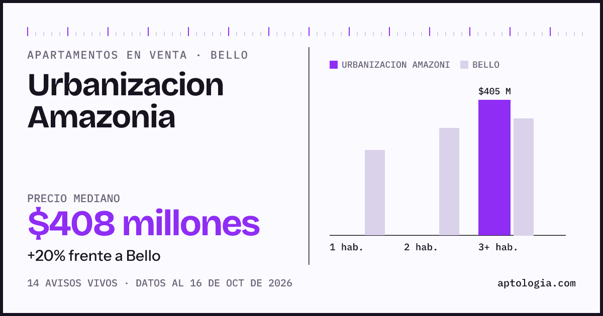 Precio de apartamentos en venta en Urbanizacion Amazonia, Bello, octubre de 2026: mediana $407.500.000