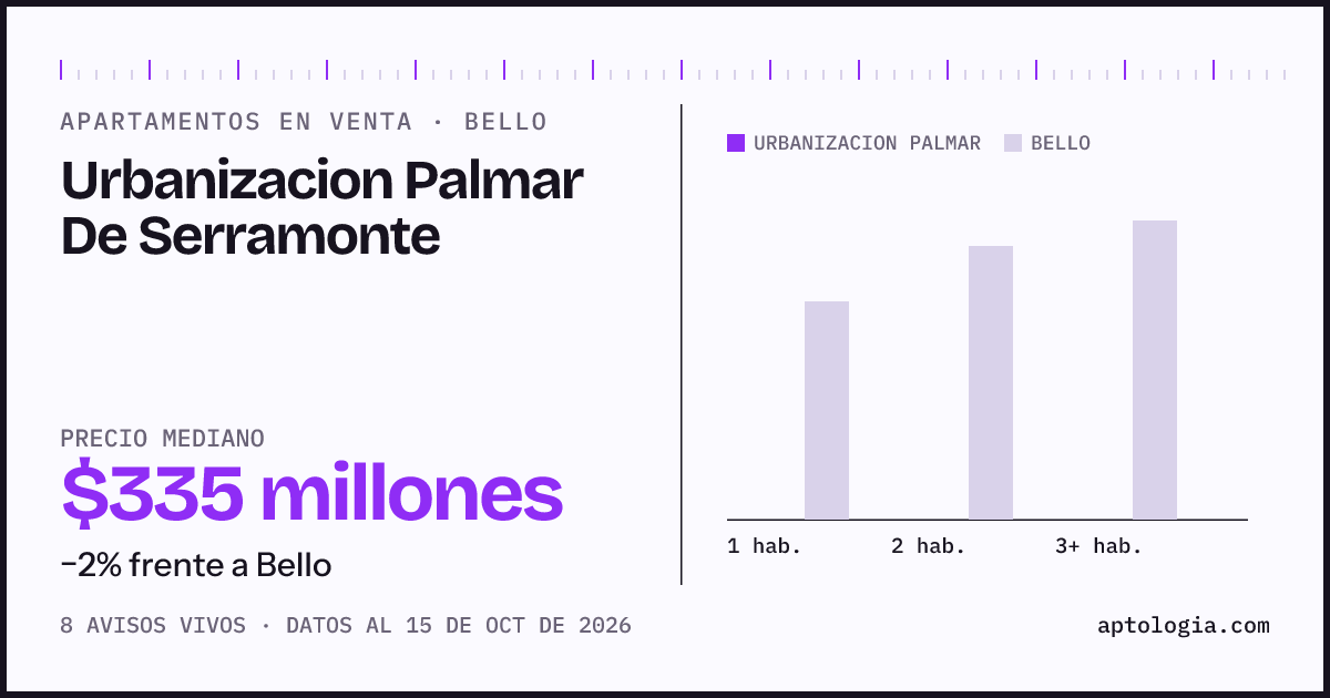 Precio de apartamentos en venta en Urbanizacion Palmar De Serramonte, Bello, octubre de 2026: mediana $334.500.000
