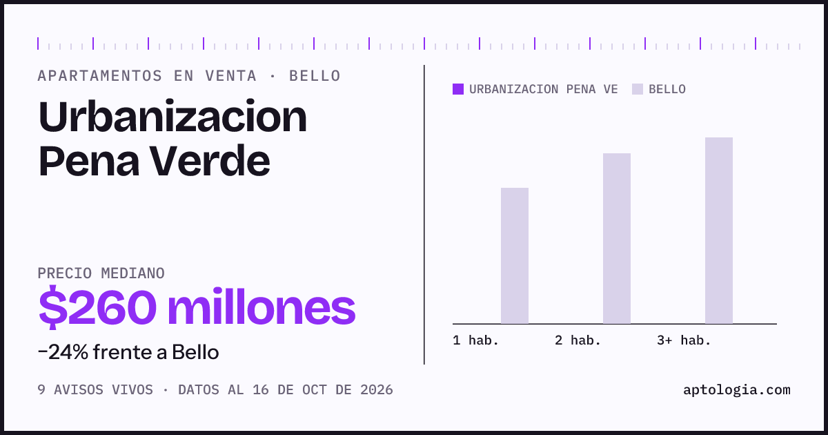 Precio de apartamentos en venta en Urbanizacion Pena Verde, Bello, octubre de 2026: mediana $260.000.000