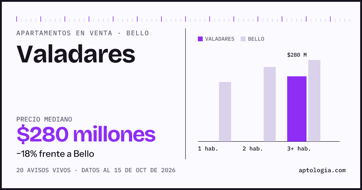 Precio de apartamentos en venta en Valadares, Bello, octubre de 2026: mediana $280.000.000
